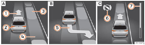 Seat Ateca. Abb. 285 Am Bildschirm des Kombi-Instruments: längs einparken. (A) Parklücke suchen. (B) Position zum Einparken. (C) Rangieren.