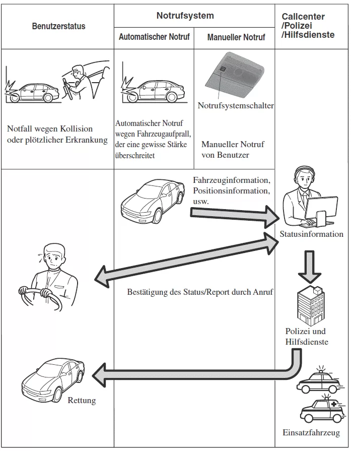 Mazda CX-30. Notrufsystem